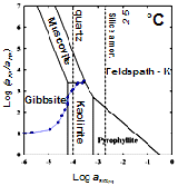 Dissolution théorique du feldspath potassique à 25ºC